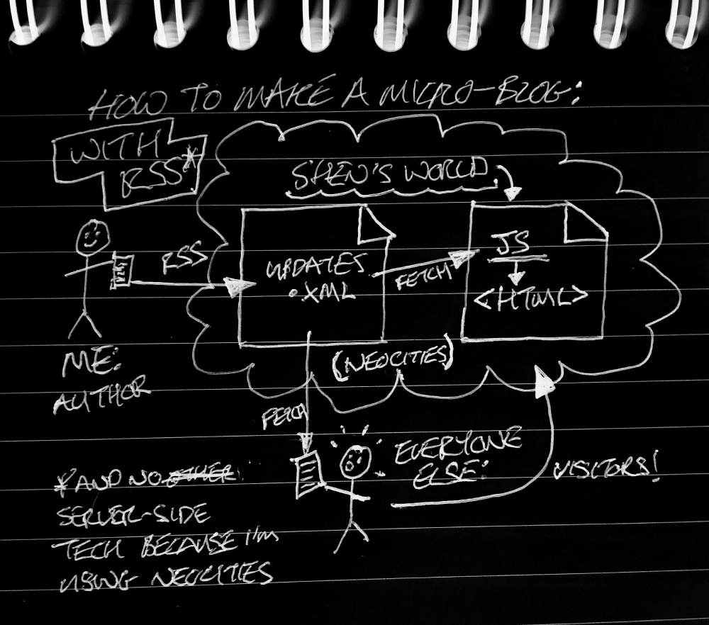 how to build micro-blog (with rss)